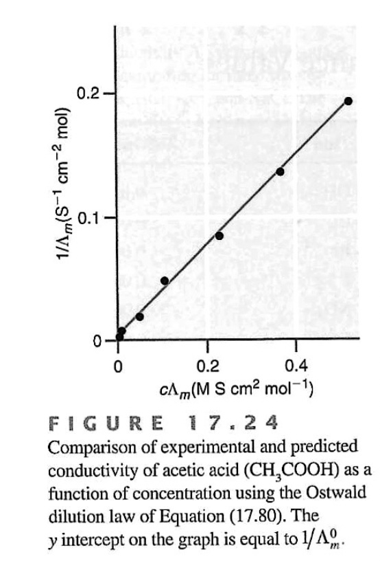 1/Conductivity vs concentration acetic acid graph Ostwald Dilution Law