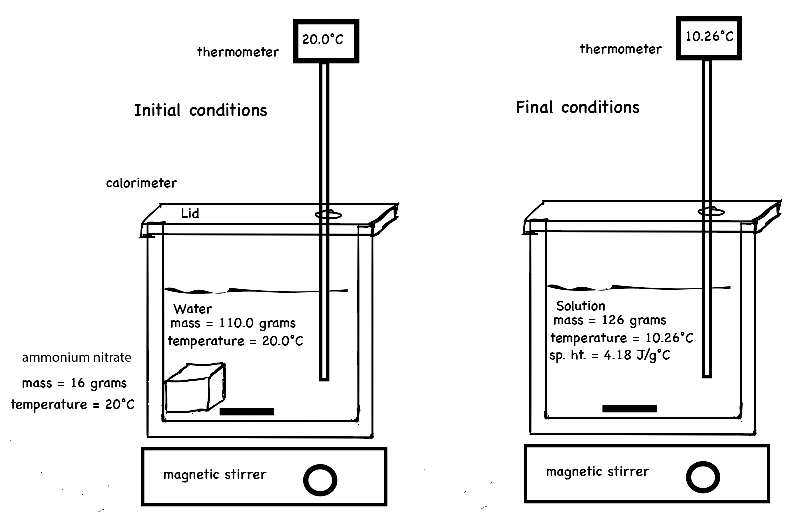 Calorimeter diagram NH4NO3 dissolve endothermic