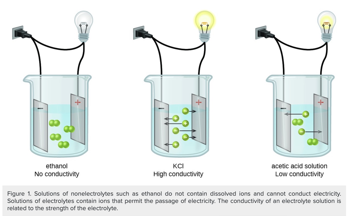 Conductivity particle level representation KCl acetic acid ethanol