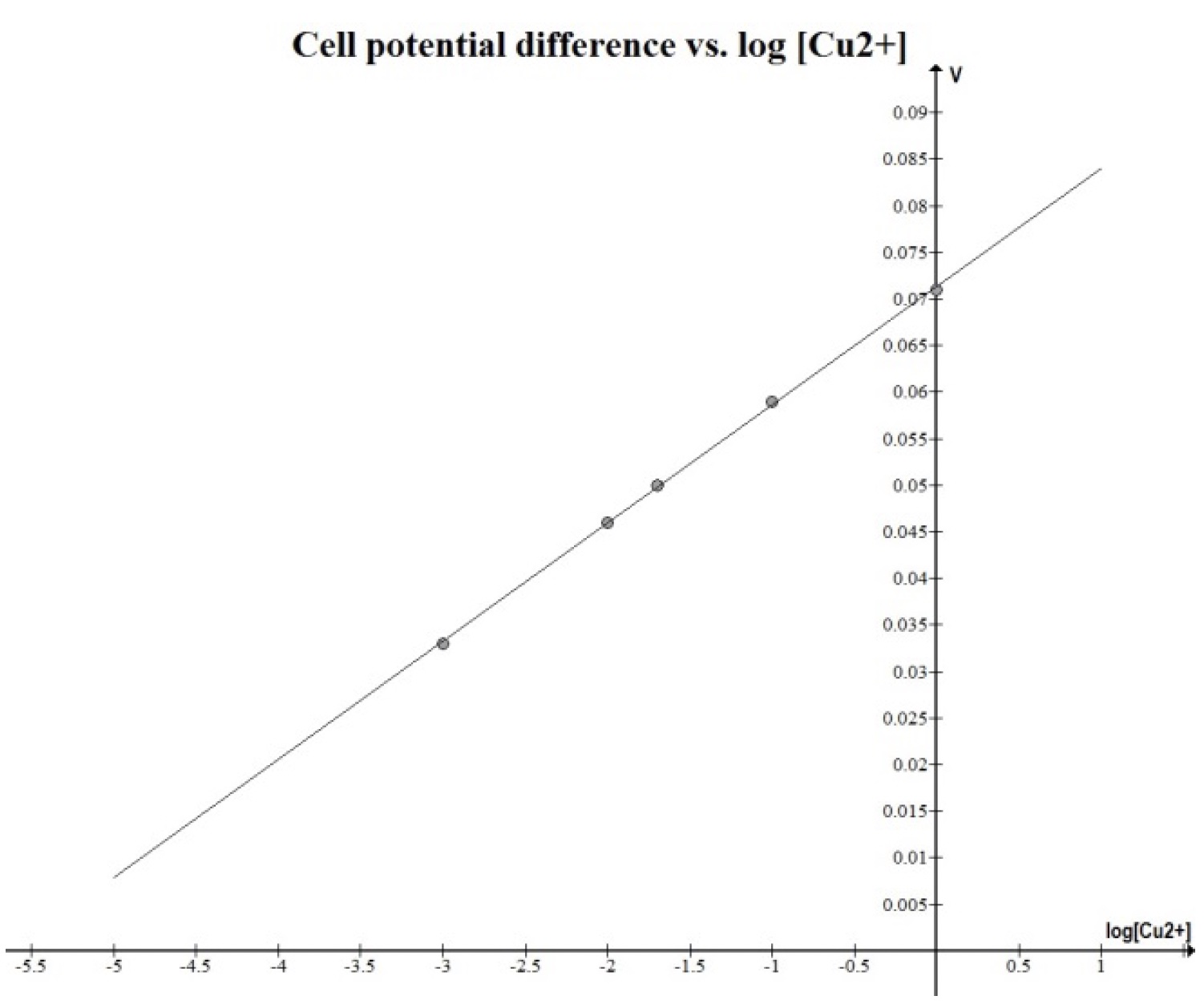Copper Concentration Cell Potential vs logConcentration Graph