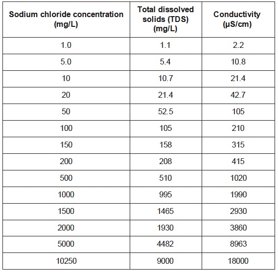 Conductivity Concentration Data Table Vernier