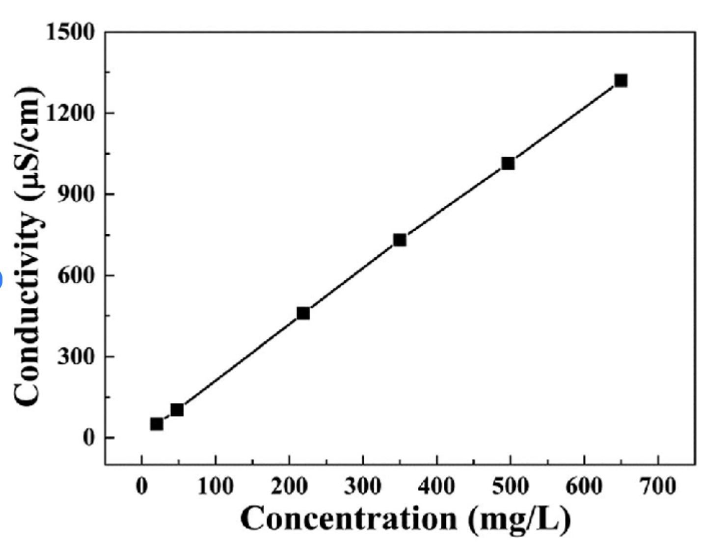 conductivity vs concentration graph