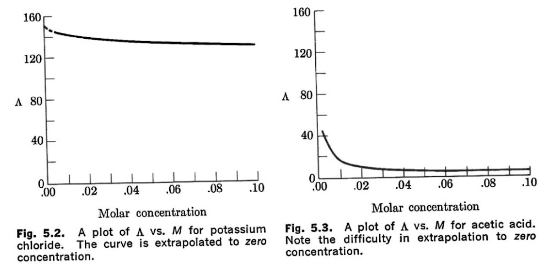 Conductivity vs concentration KCl acetic acid graphs
