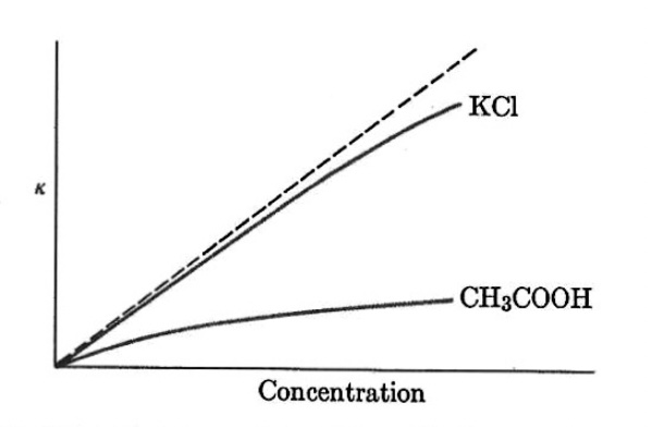 Specific Conductance vs concentration KCl  acetic acid