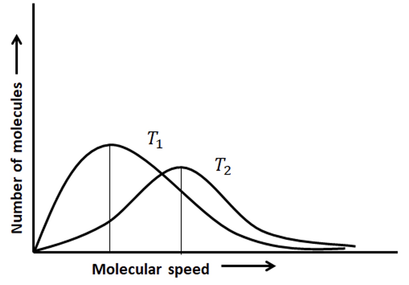 Distribution of speeds of molecules at tow different speeds