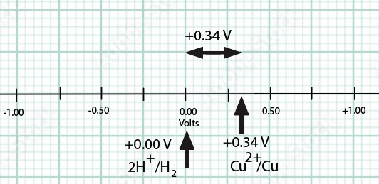reduction potential number line for a SHE Cu electrochemical cell