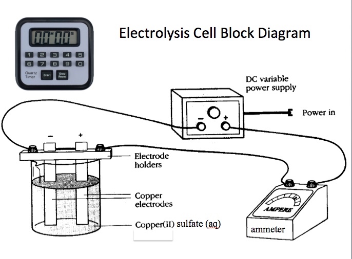 Elecrtrolysis CuCu cell components diagram 