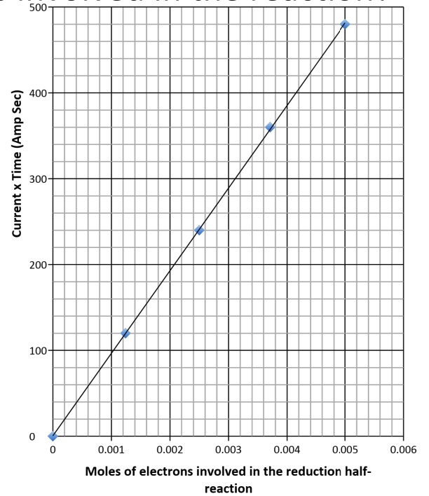 Electrolysis current x time vs moles of electrons Graph