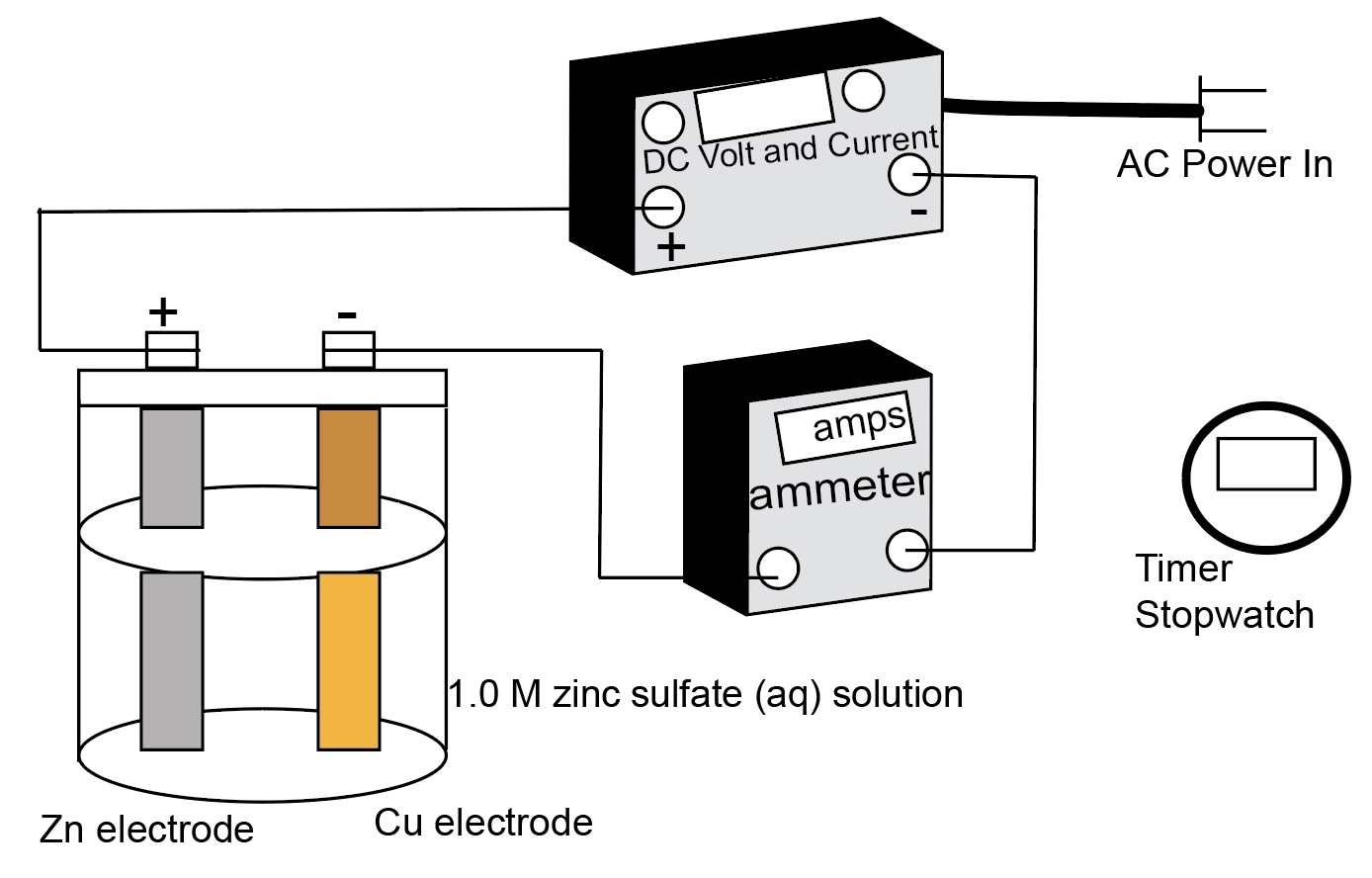 Electrolysis Zn Cu cell equipment diagram