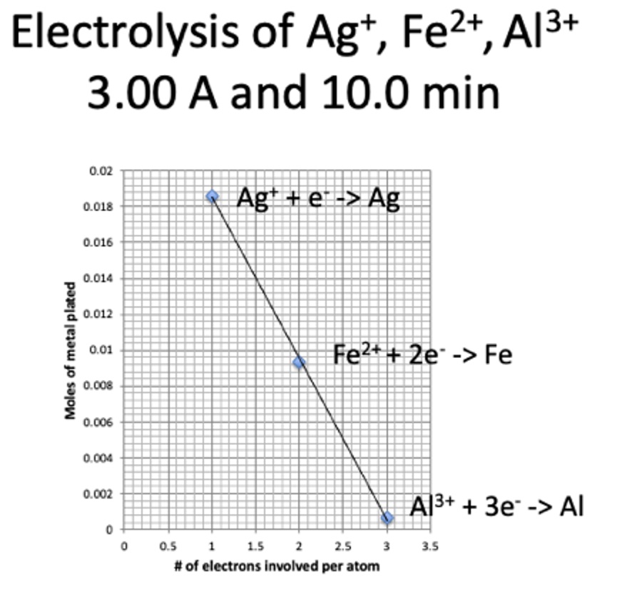 Electrolysis moles of metal vs electrons per atom involved Graph