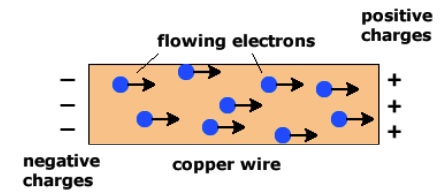 Current  movement of electrons in a wire