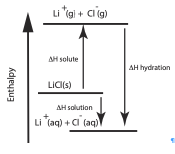 Enthalpy diagram for LiCl