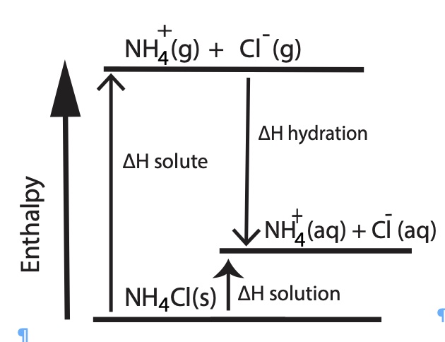Enthalpy diagram dissolving NH4Cl endothermic