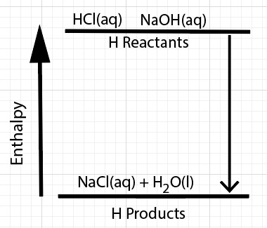 Enthalpy Reaction Diagram HCl NaOH