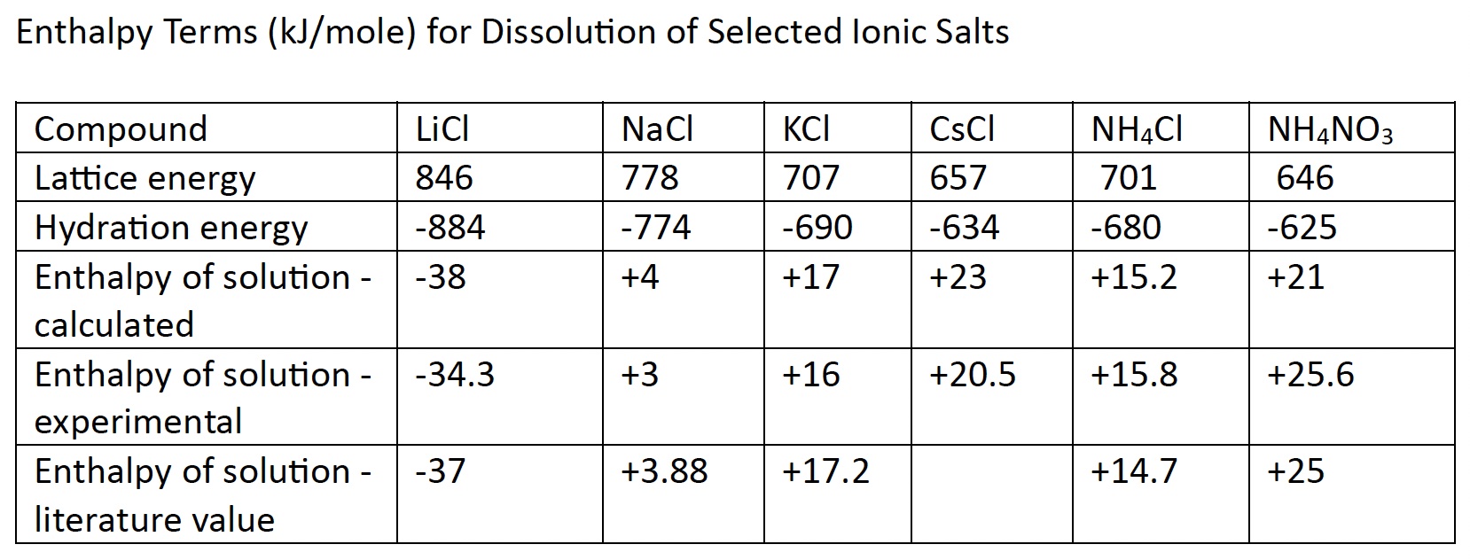 Heat of Solutions of Selected Chloride Salts