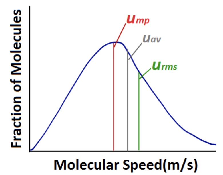 Gas fraction of molecules vs speed graph Distribution