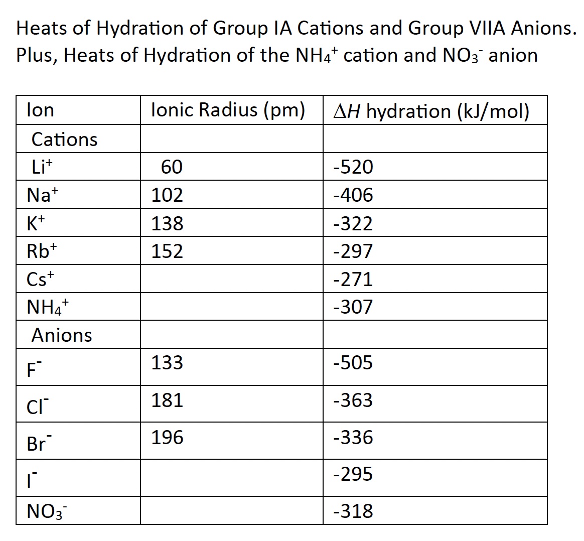 Table Lattice Energy Heat Hydration Heat Solution