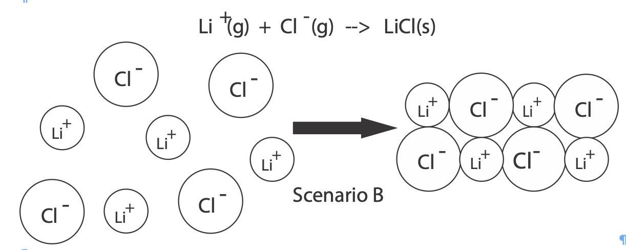 lattice energy LiCl formation particles diagram726