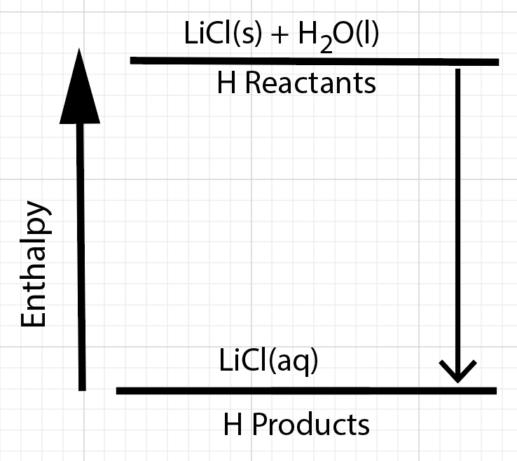 LiCl dissolves Enthalpy Diagram