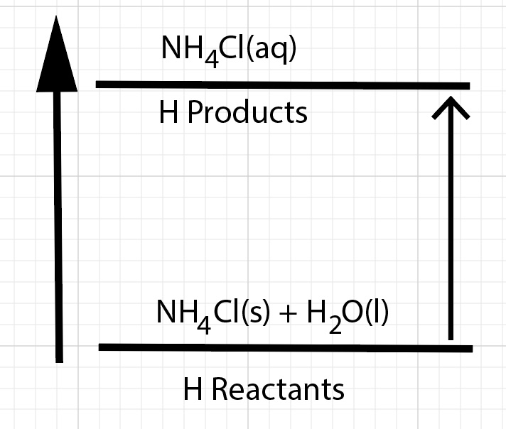 NH4Cl dissolve Enthalpy Diagram