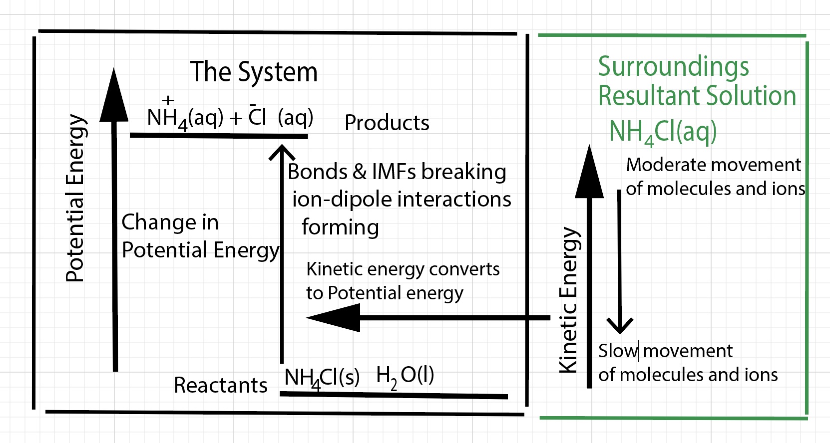 NH4Cl dissolves Potential Energy Kinetic Energy Diagram