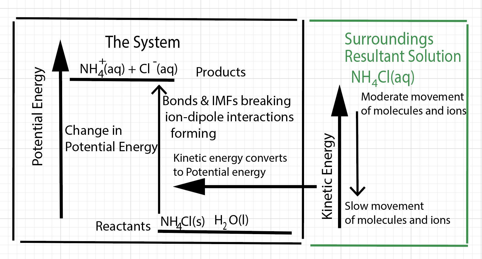 Potential Energy Kinetic Energy Diagram NH4Cl dissolves