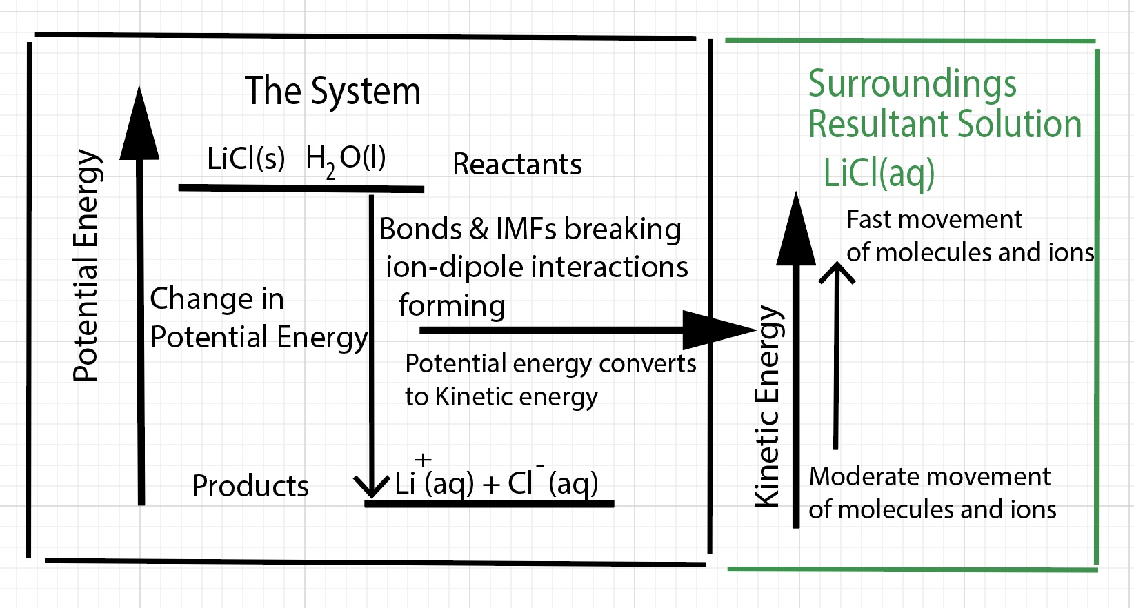 Potential Energy Kinetic Energy Diagram LiCl dissolves