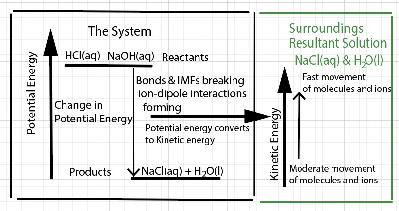 Potential Energy Kinetic Energy Diagram HCl NaOH