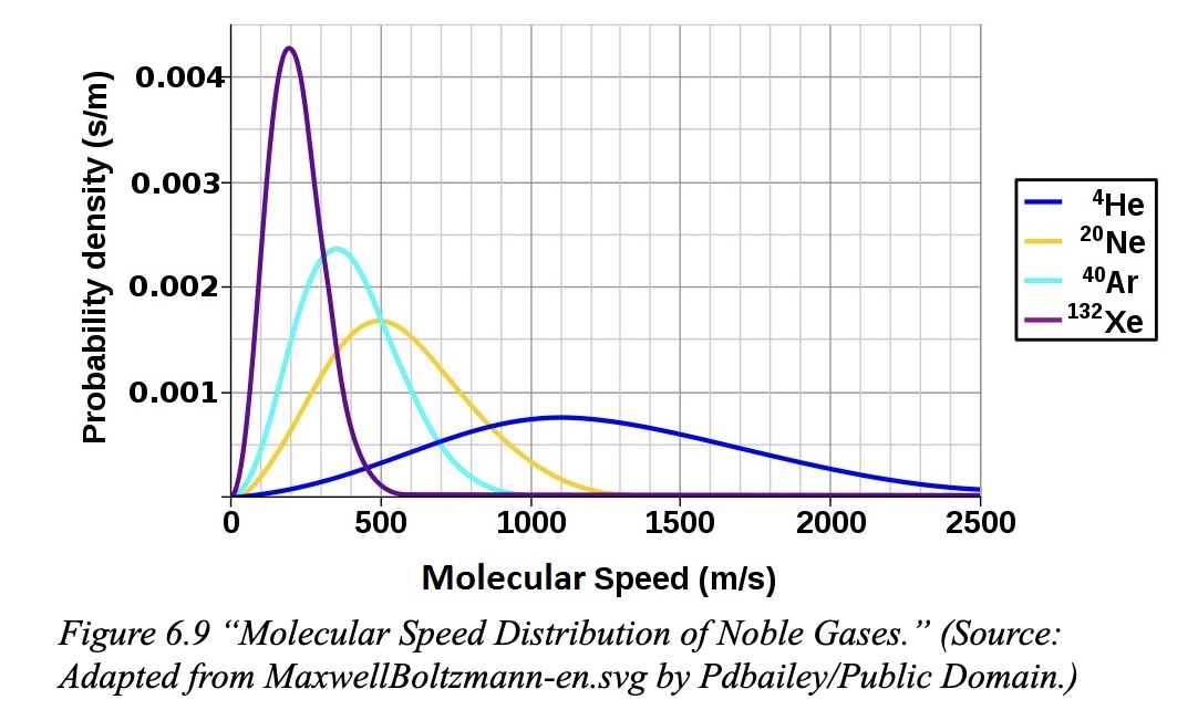 Probability density Gases vs speed Maxwell Boltzman Distribution