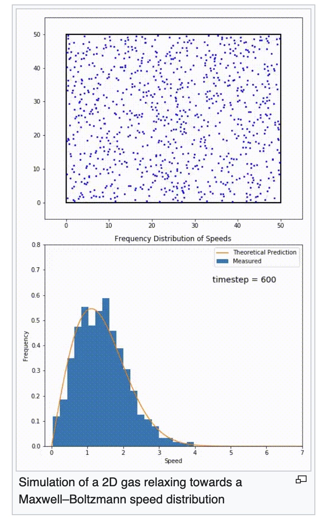 Gas particle v speed Simjulation Distribution Graph