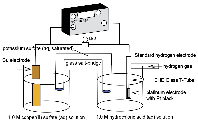 Standard hydrogen electrode with Cu electrode diagram1863