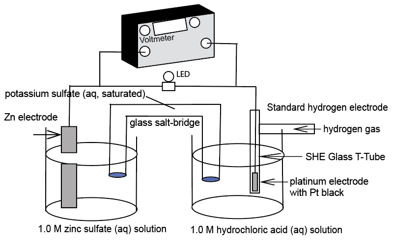Standard hydrogen electrode with Zn electrode Equipment SetUp