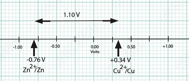 reduction potenatil number line for a Zn Cu electrochemical cell